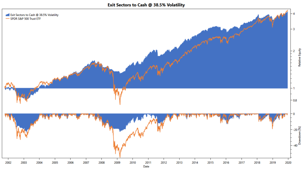 simple volatility targeting strategy, exit-to-cash: cumulative returns