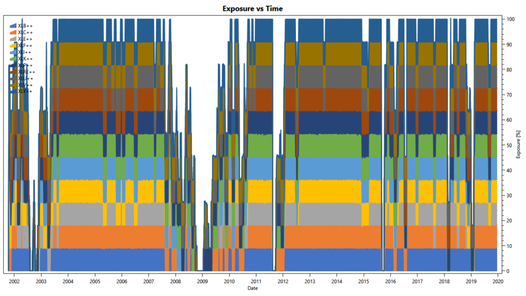 simple volatility-targeting strategy, exit to cash: holdings over time