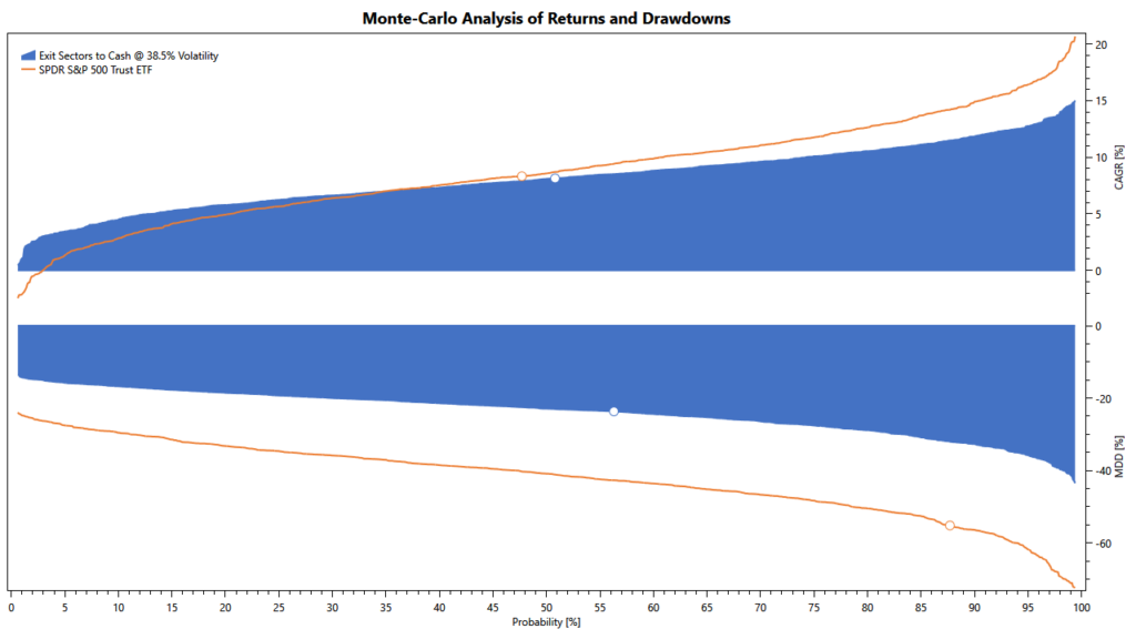 simple volatility-targeting strategy, exit to cash: Monte Carlo simulation