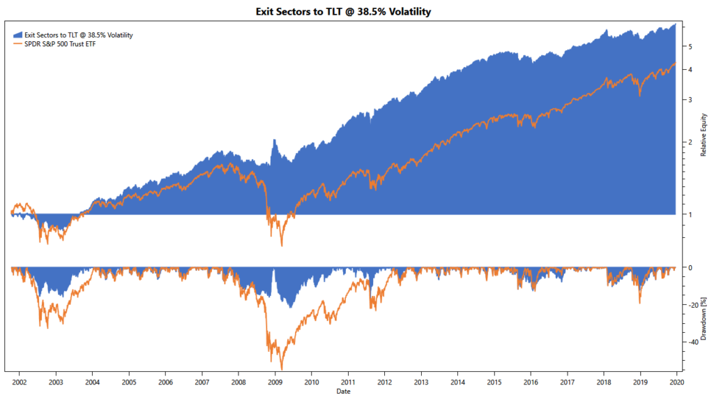 simple volatility-targeting strategy, exit to TLT: cumulative returns