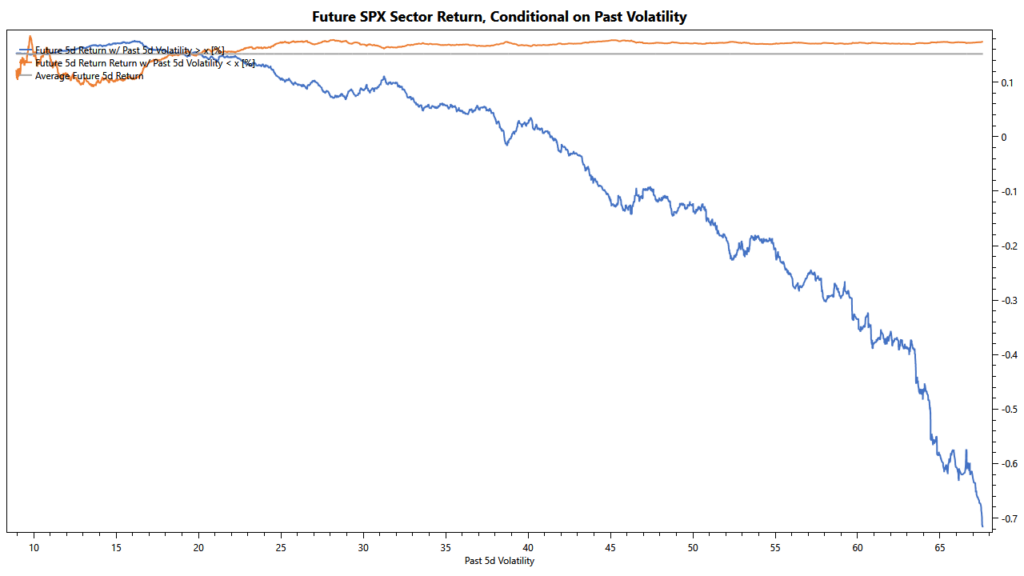 future SPX sector returns, conditional on past volatility