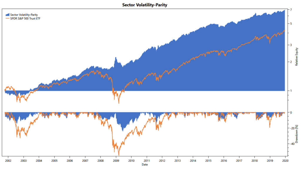 simple volatility-targeting strategy, volatility parity: cumulative returns