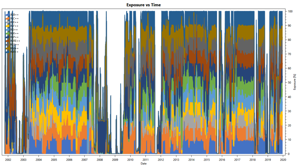 simple volatility-targeting strategy, volatility parity: holdings over time