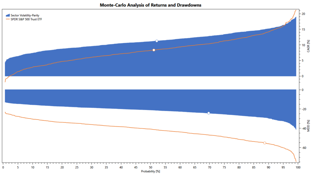 simple volatility-targeting strategy, volatility parity: Monte Carlo simulation