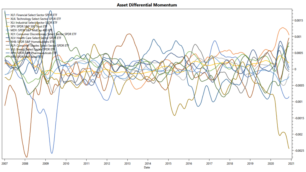 Low-Noise Momentum Strategies: Faster Response through Less Filtering Industry sectors: differential momentum (detail)