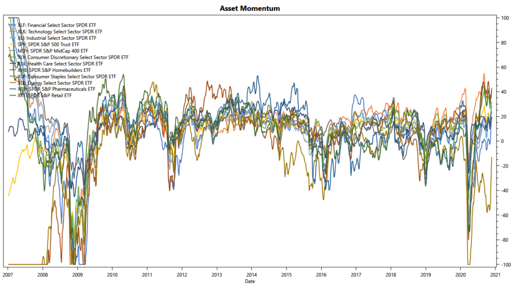 Low-Noise Momentum Strategies: Asset Returns are Highly Correlated Industry sectors: simple momentum