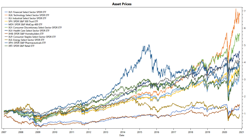 Low-Noise Momentum Strategies: Asset Prices are Highly Correlated Industry sectors: cumulative returns