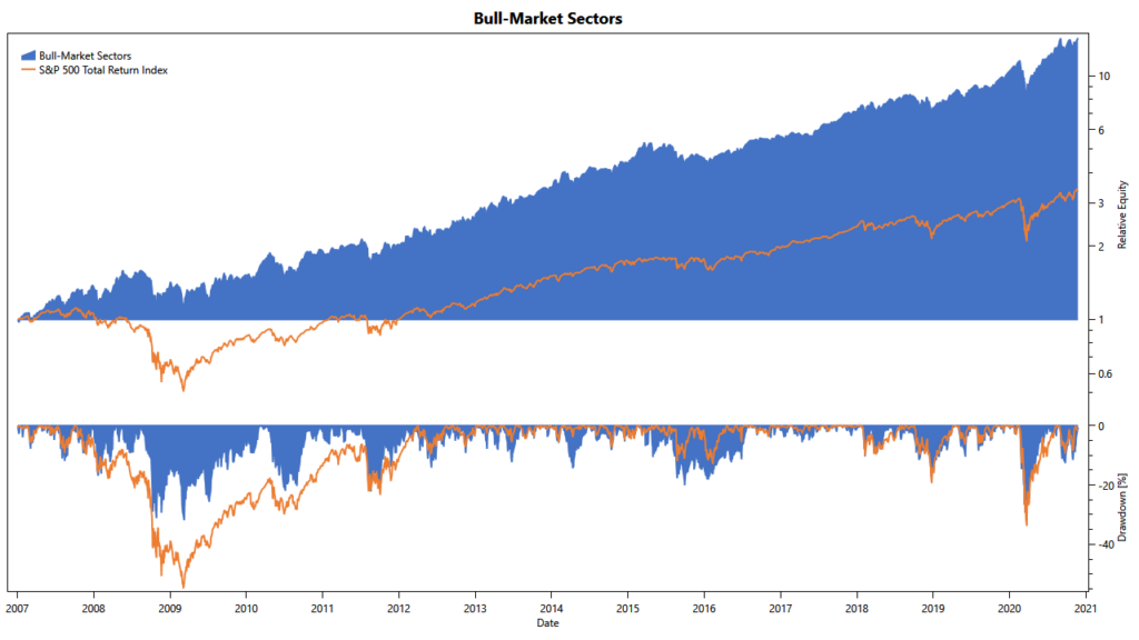Low-Noise Momentum Strategies: Bull-Market Sector Rotation bull-market strategy: cumulative returns