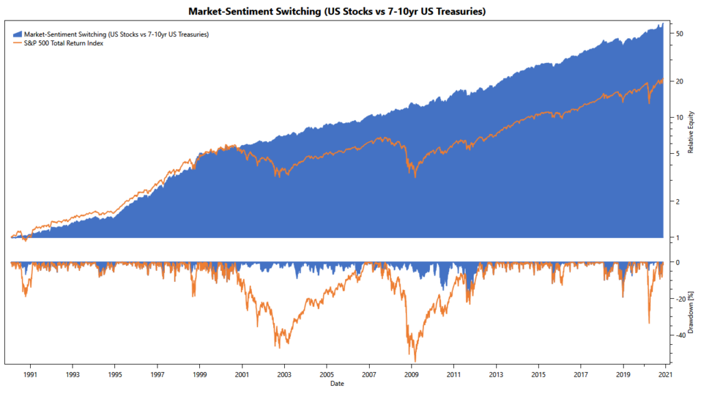 Low-Noise Momentum Strategies: Detecting Bullish and Bearish Market Sentiment Round Robin: adding a market-regime filter
