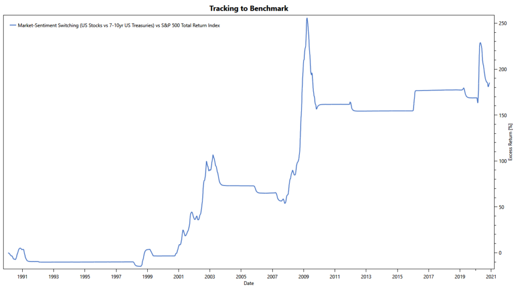 Low-Noise Momentum Strategies: Successfully Avoiding Bear Markets Market-regime filter: tracking chart