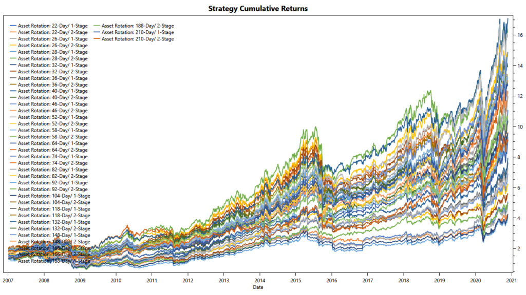 Low-Noise Momentum Strategies: Cumulative Returns for Various Filter Parameters walk-forward optimization: cumulative returns for various filter parameters
