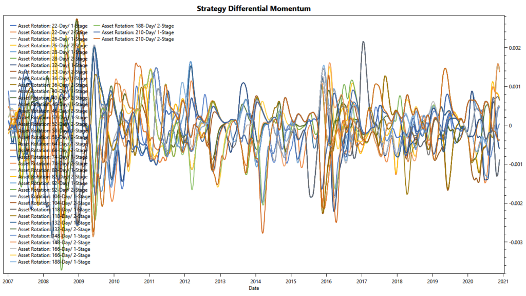 Low-Noise Momentum Strategies: Differential Momentum for Various Filter Parameters walk-forward optimization: differential returns for various filter parameters