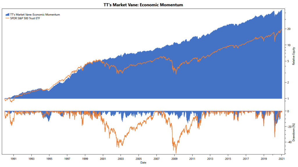 TuringTrader's Market Vane, Economic Momentum: Cumulative Returns Market Vane: cumulative returns of economic momentum filter