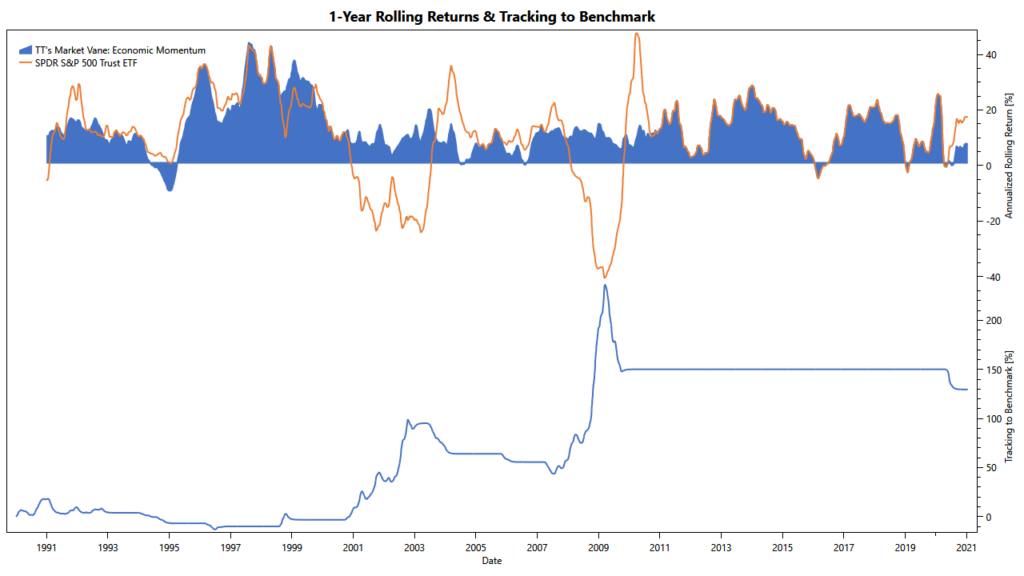 TuringTrader's Market Vane, Economic Momentum: Rolling Returns Market Vane: rolling returns of economic momentum filter