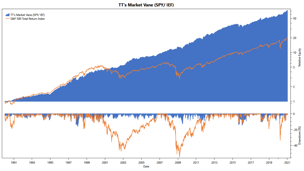 TuringTrader's Market Vane: Cumulative Returns Market Vane: cumulative returns since 1990