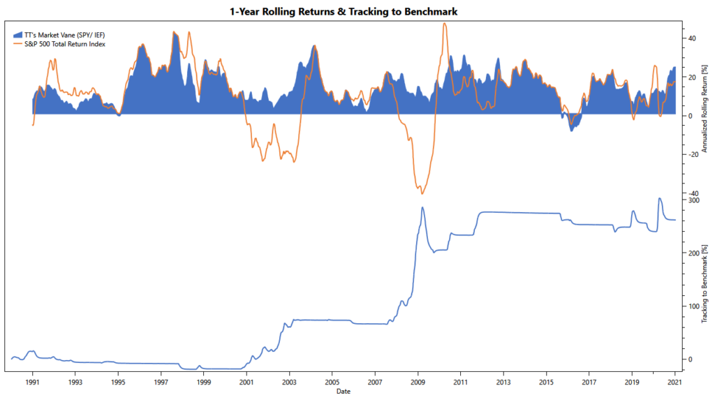 TuringTrader's Market Vane: Rolling Returns Market Vane: rolling returns since 1990