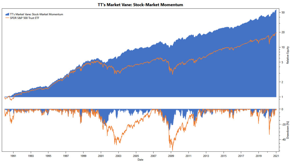 TuringTrader's Market Vane, Stock-Market Momentum: Cumulative Returns Market Vane: cumulative returns of the stock-market momentum filter