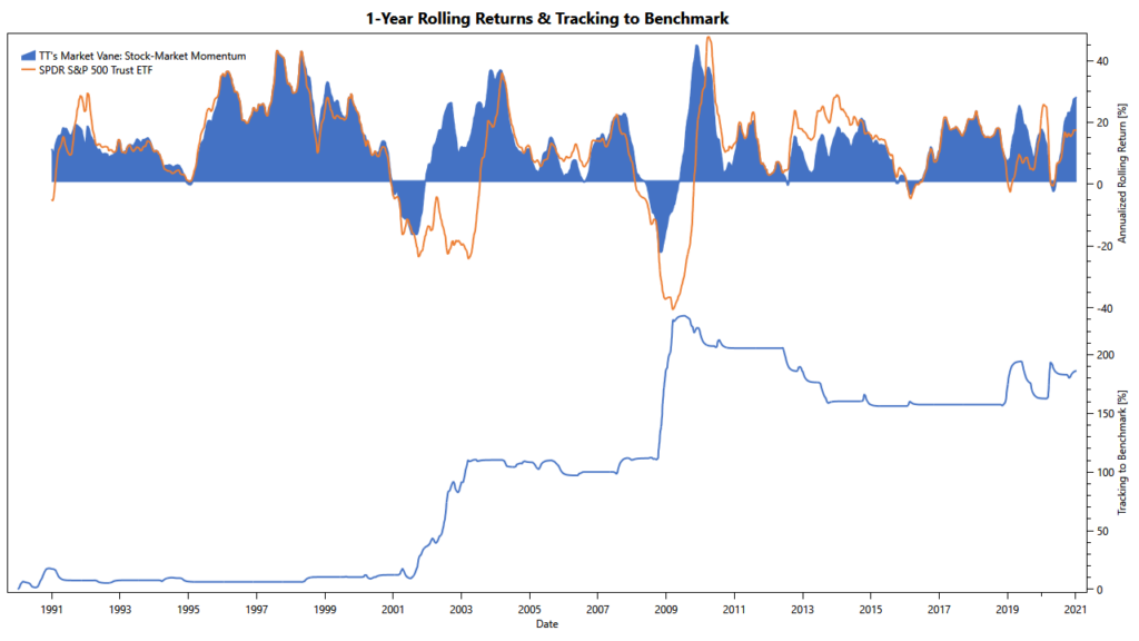 TuringTrader's Market Vane, Stock-market momentum: Rolling Returns Market Vane: rolling returns of the stock-market momentum filter