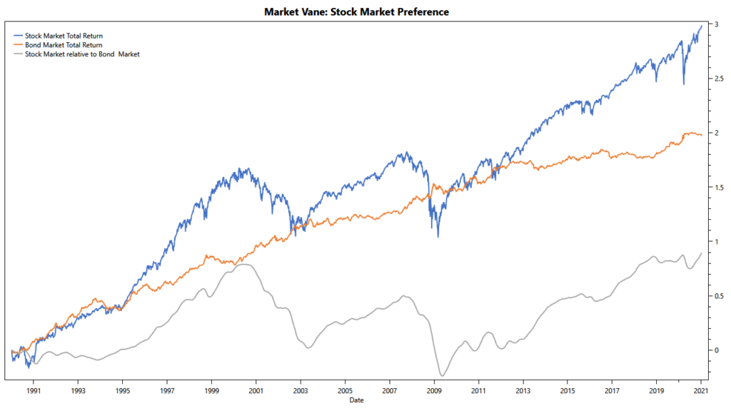 TuringTrader's Market Vane, Stock Preference: Price Comparison Market Vane: stocks vs bonds preference