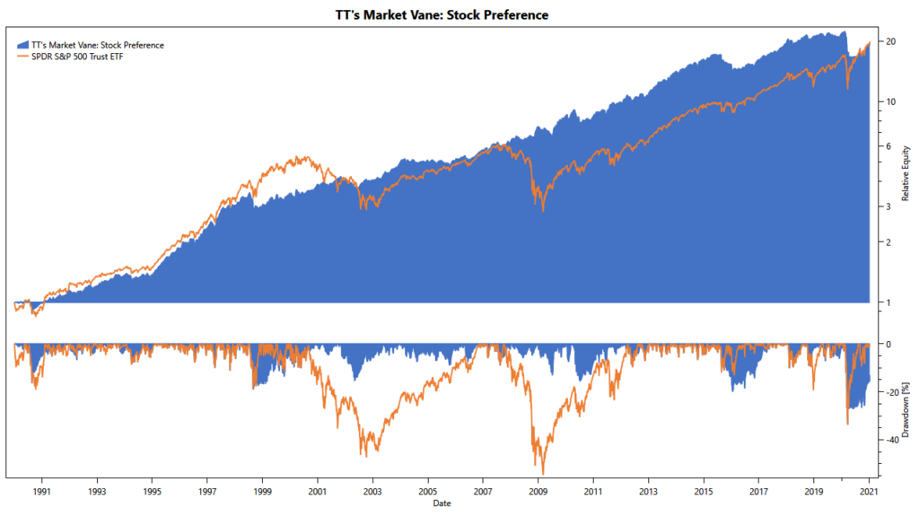 TuringTrader's Market Vane, Stock Preference: Cumulative Returns Market Vane: cumulative returns of stock/bond preferencefilter