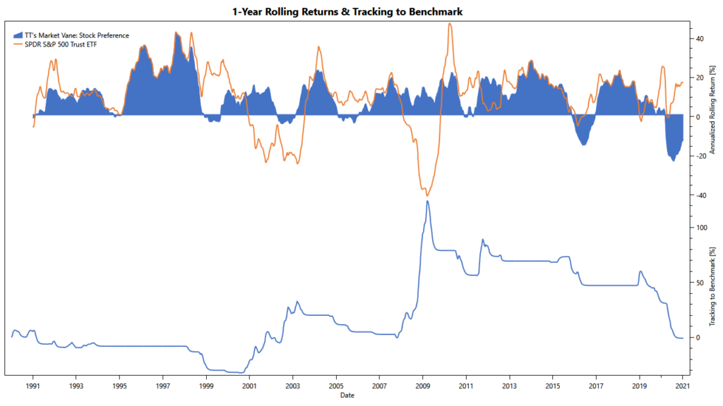 TuringTrader's Market Vane, Stock Preference: Rolling Returns Market Vane: rolling returns of stock/bond preference filter