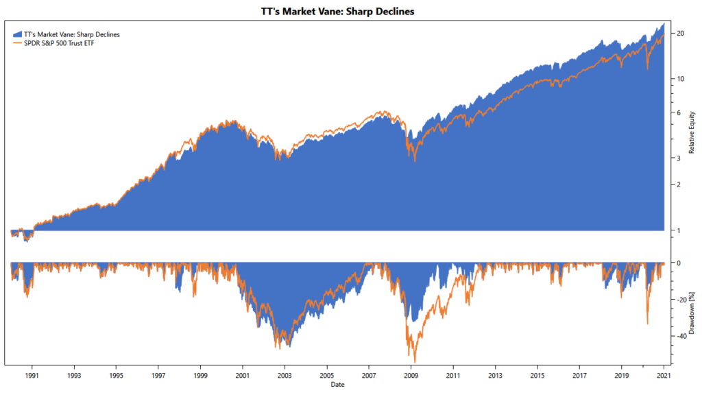 TuringTrader's Market Vane, Sharp Declines Market Vane: cumulative returns of sell-off filter