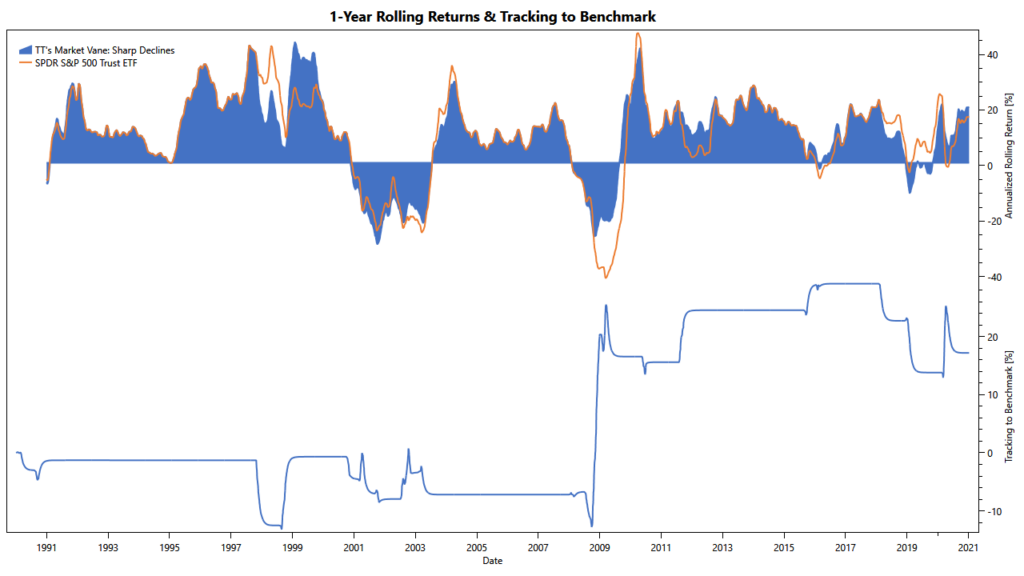 TuringTrader's Market Vane, Sharp Declines Market Vane: rolling returns of sell-off filter