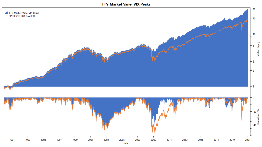 TuringTrader's Market Vane, VIX Peaks: Cumlative Returns Market Vane: cumulative return of VIX-peak filter