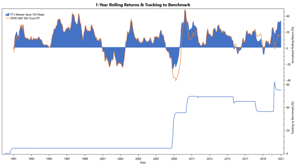 TuringTrader's Market Vane, VIX Peaks: Rolling Returns Market Vane: rolling returns of VIX-peak filter
