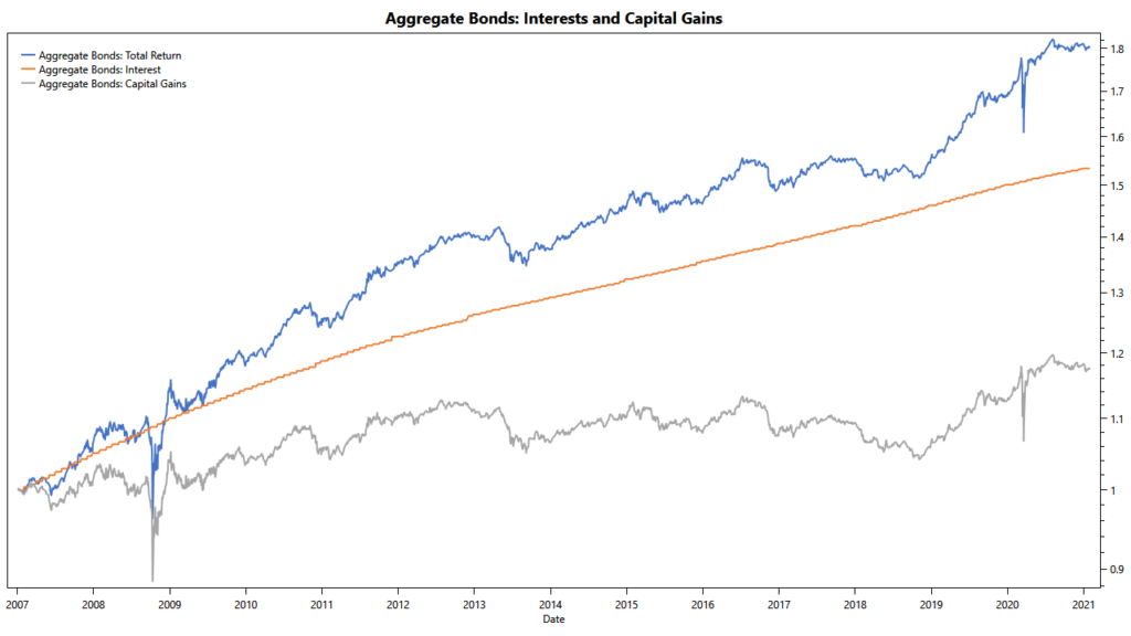 TuringTrader.com: Aggregate Bond Market Interest and Capital Gains bond investments: capital gains and interest payments