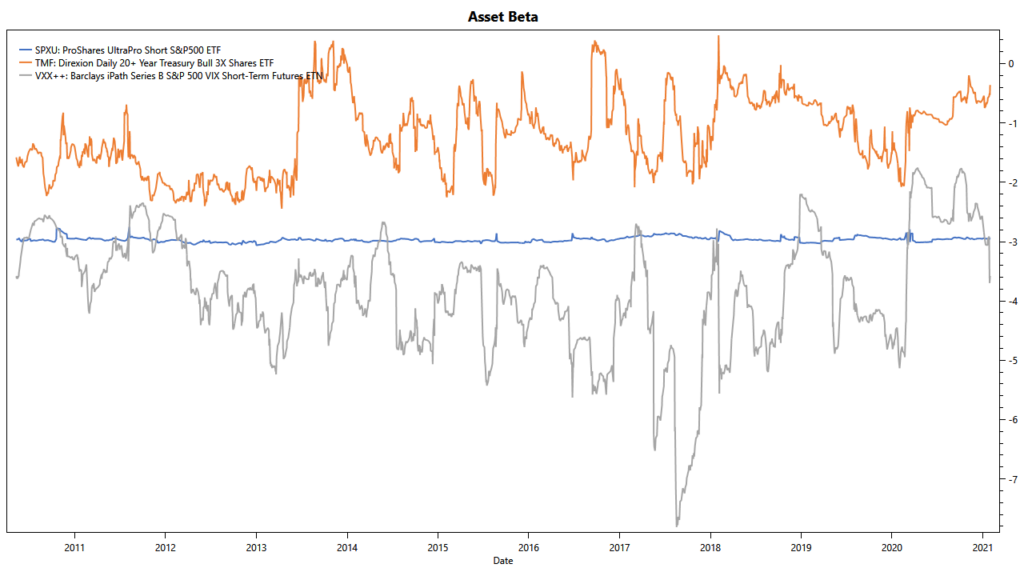 TuringTrader.com: Asset classes with negative beta beta of inverse ETFs, Treasuries, and VIX Futures against the S&P 500