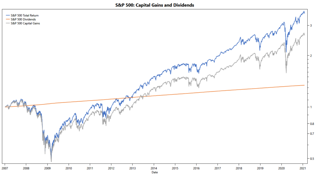 TuringTrader.com: S&P 500 Capital Gains and Dividends S&P 500: capital gains and dividens