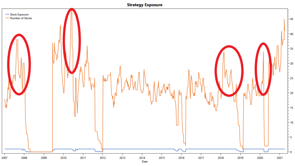 exposure Stocks on the Move: market exposure and number of holdings
