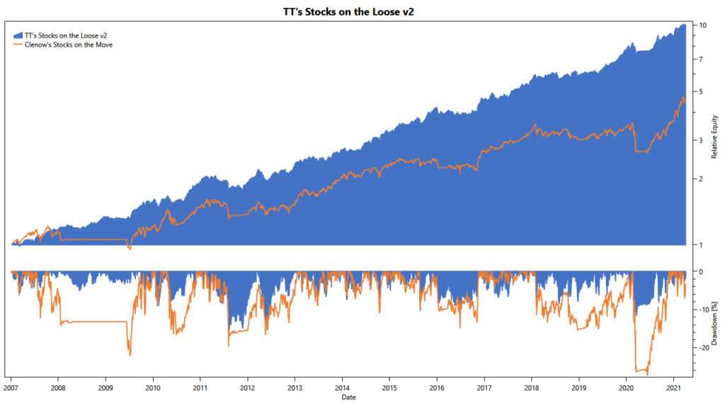 stocks on the loose comparison Stocks on the Loose vs Stocks on the Move: cumulative returns