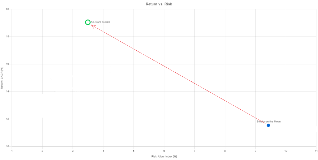 stocks on the loose risk return Stocks on the Loose vs Stocks on the Move: risk vs return