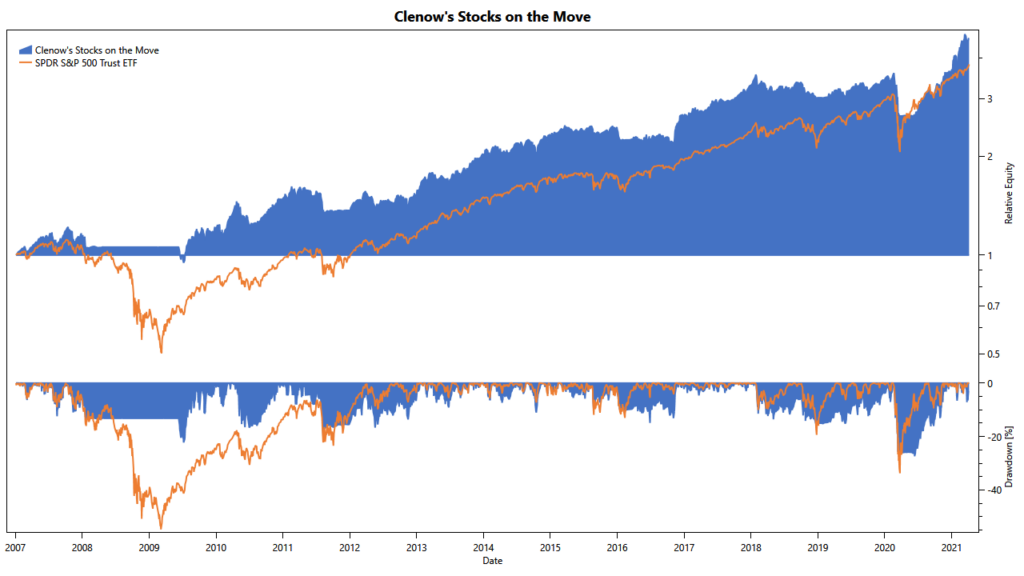 Clenow's Stocks on the Move: cumulative returns