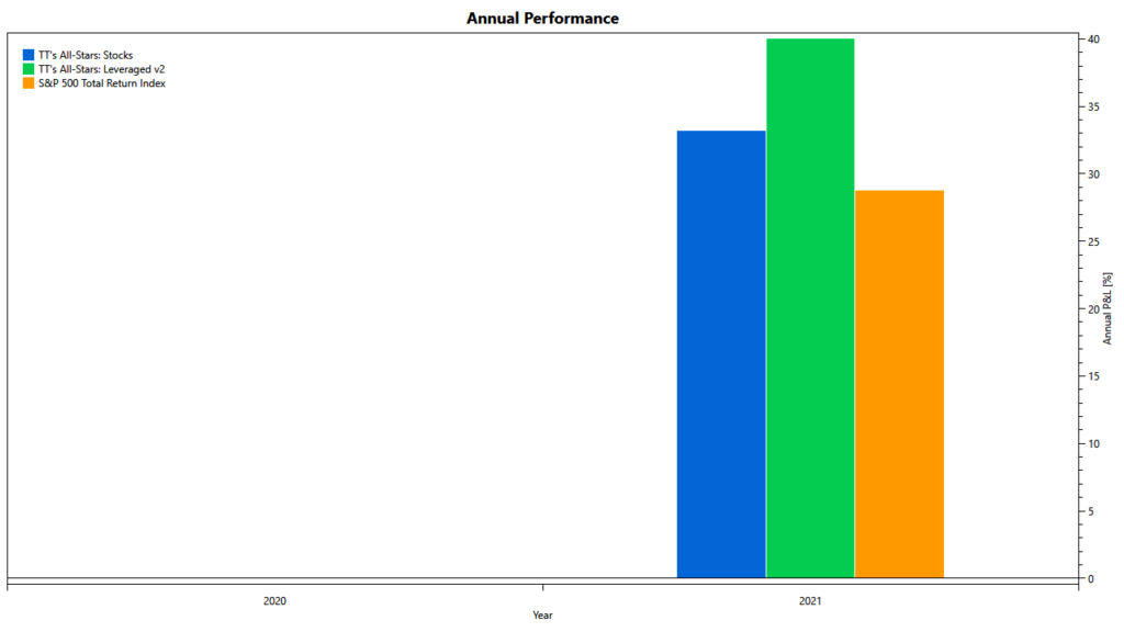 TuringTrader's aggressive portfolios: performance in 2021