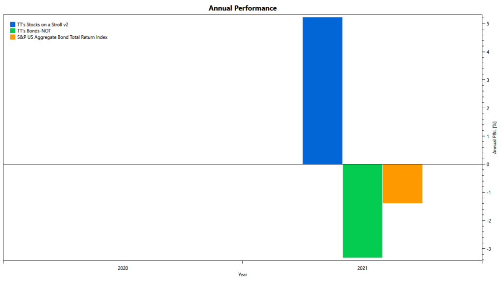 TuringTrader's low-volatility portfolios: performance in 2021