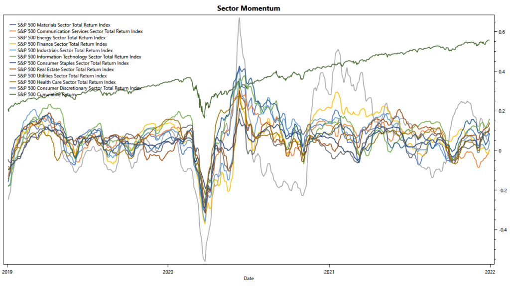 S&P 500 Industry Sectors: momentum in 2021