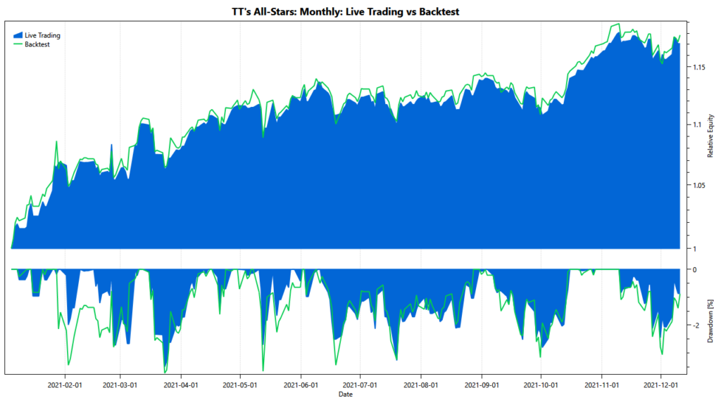 TuringTrader's All-Stars Monthly: live trading vs backtest All-Stars Monthly: Live trading vs backtests in 2021