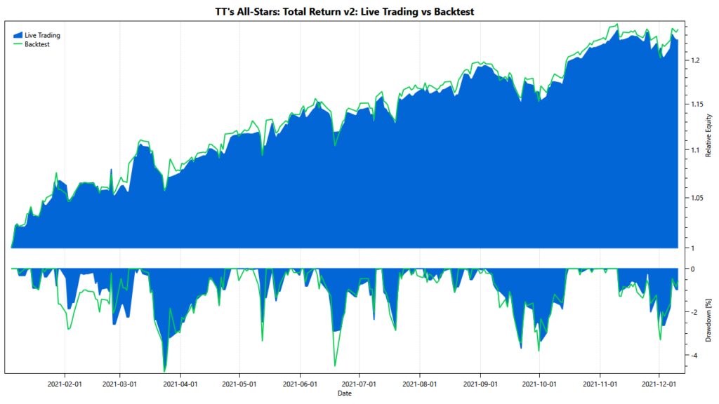 TuringTrader's All-Stars Total Return: live trading vs backtest All Stars Total Return: live trading vs backtests in 2021