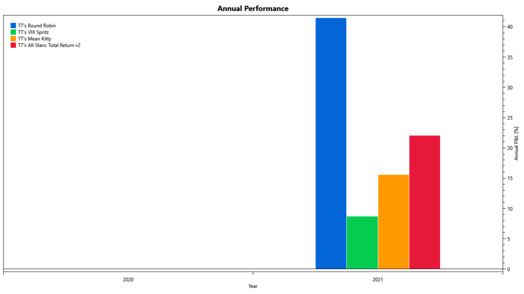 TuringTrader's All-Stars Total Return: performance of components in 2021