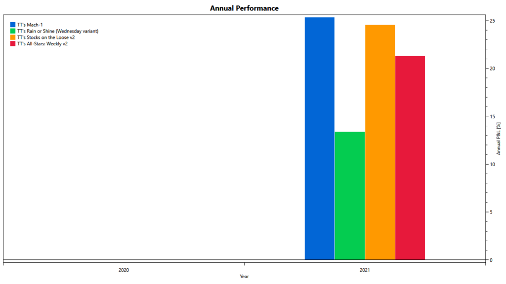 TuringTrader's All-Stars Weekly: performance of components in 2021
