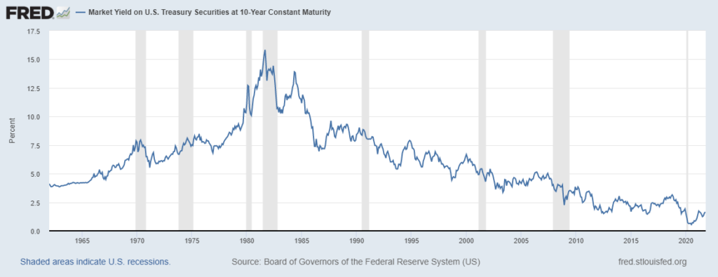 U.S. Treasury yields declining since 1984 Market yield of 10-year Treasuries