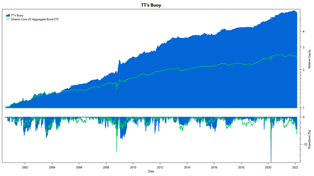 TuringTrader's Buoy Portfolio: Cumulative Returns TuringTrader's Buoy: cumulative returns since 2000