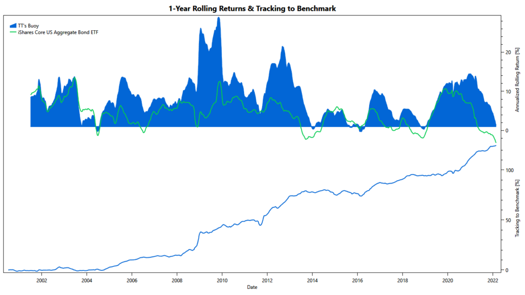 TuringTrader's Buoy Portfolio: Rolling Returns TuringTrader's Buoy: rolling returns since 2000