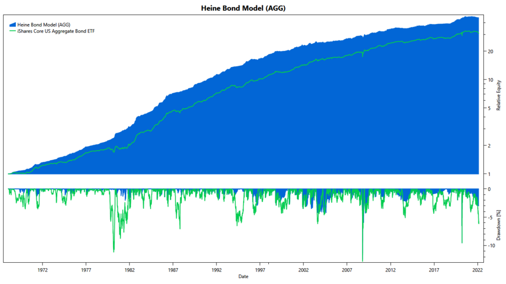 Heine's Bond Model (AGG): Cumulative Returns Heine Bond Model trading the aggregate bond market