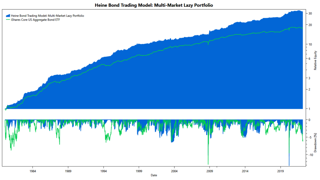 Meta-Portfolio based on Heine's Bond Model: Cumulative Returns Heine Bond Model: cumulative returns of lazy portfolio trading multiple markets
