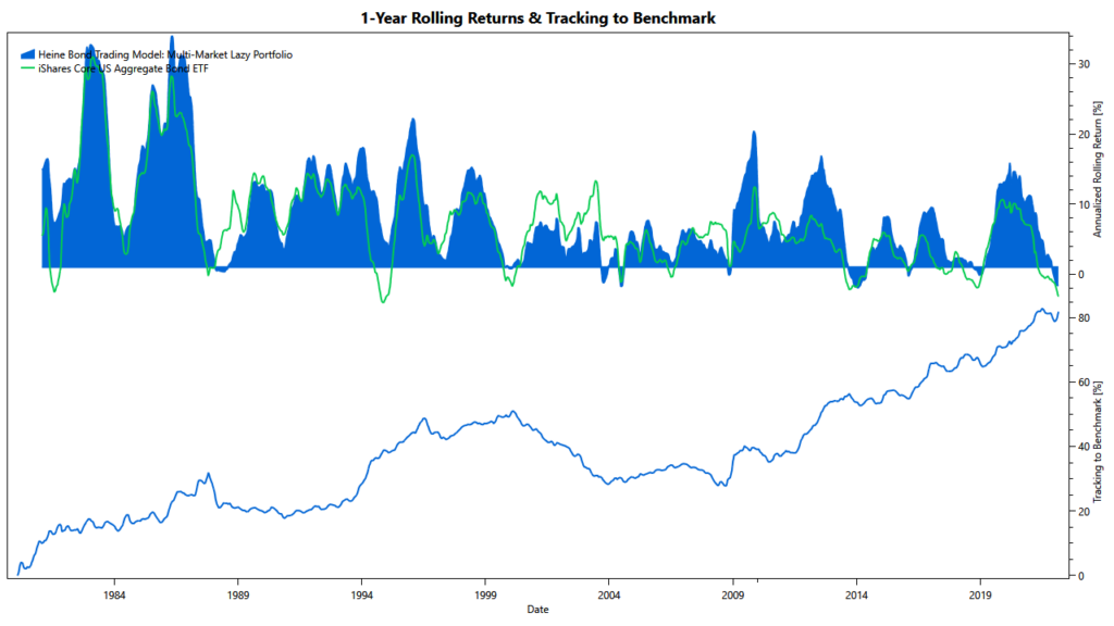 Meta-Portfolio based on Heine's Bond Model: Rolling Returns Heine Bond Model: rolling returns of lazy portfolio trading multiple markets
