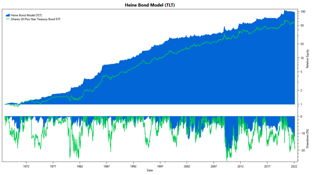 Heine's Bond Model (TLT): Cumulative Returns Heine Bond Model trading long-term treasuries
